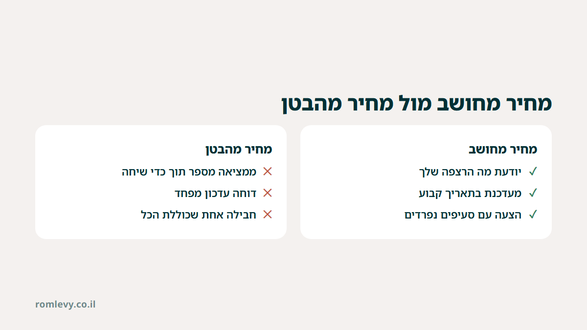 טבלת השוואה: מחיר מחושב עם רצפה ותאריך עדכון קבוע, מול מחיר מהבטן שמומצא תוך כדי שיחה