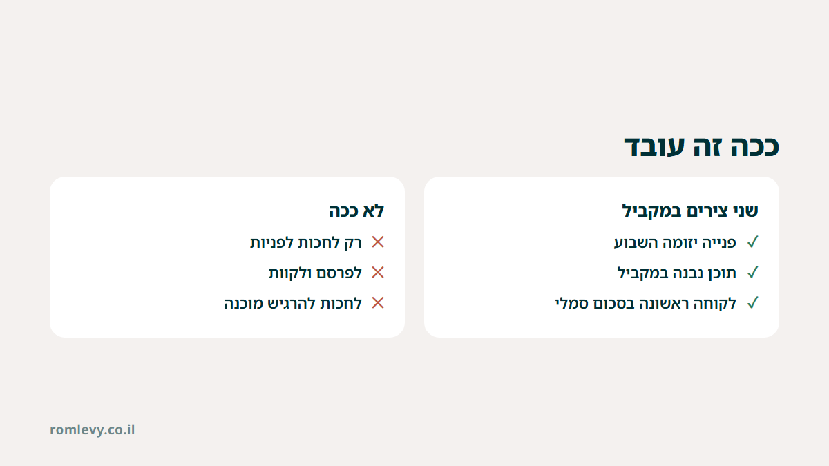 באנר השוואה: שני צירים במקביל מול רק לחכות לפניות ולפרסם ולקוות